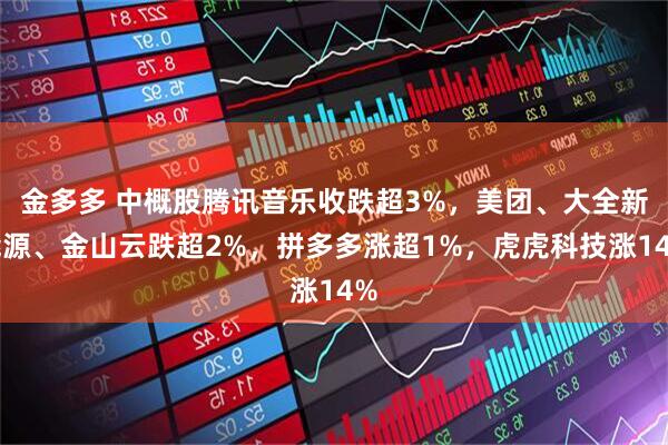 金多多 中概股腾讯音乐收跌超3%，美团、大全新能源、金山云跌超2%，拼多多涨超1%，虎虎科技涨14%